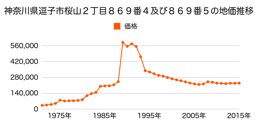 神奈川県逗子市逗子４丁目１１４０番６の地価推移のグラフ