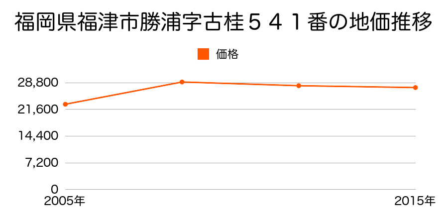 福岡県福津市手光字通り堂１７５７番１５ほか１筆の地価推移のグラフ