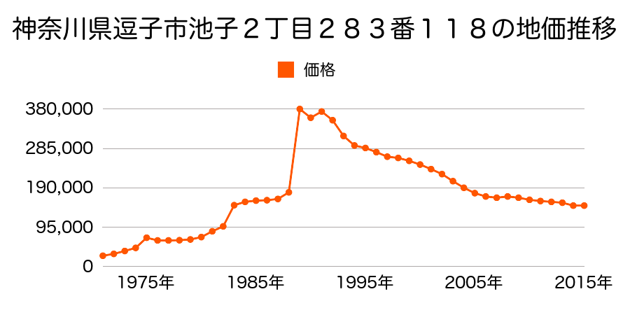 神奈川県逗子市沼間３丁目６３１番２３の地価推移のグラフ