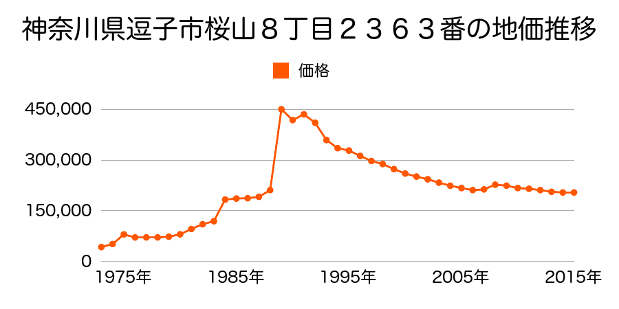 神奈川県逗子市桜山８丁目２１９４番２０の地価推移のグラフ