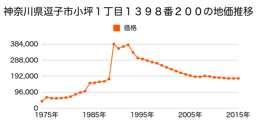 神奈川県逗子市久木４丁目１５８番５の地価推移のグラフ
