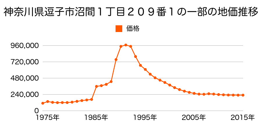 神奈川県逗子市沼間１丁目１４９６番２外の地価推移のグラフ