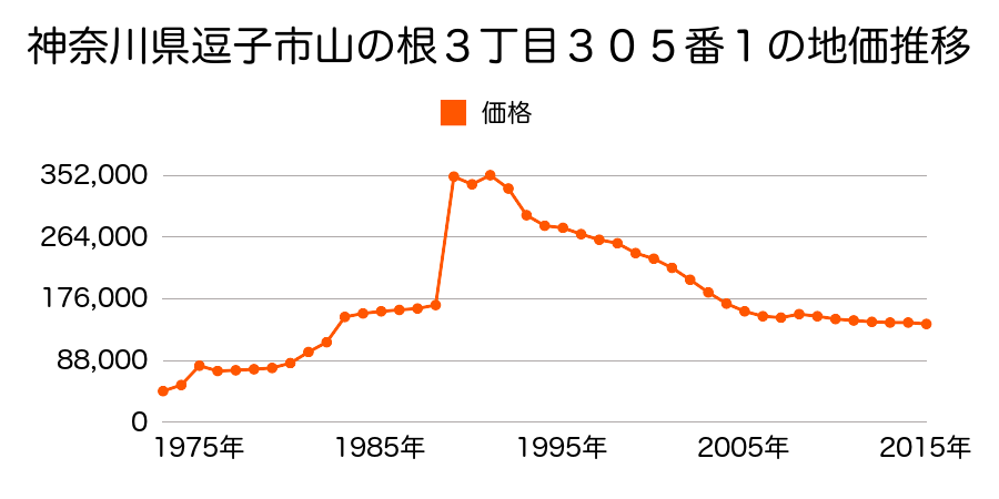 神奈川県逗子市久木８丁目１３６２番１８外の地価推移のグラフ