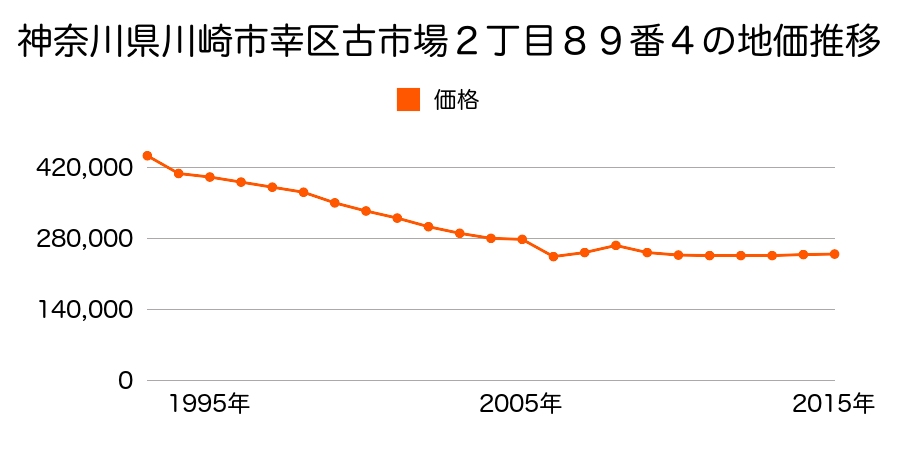 神奈川県川崎市幸区南加瀬４丁目２４４５番３の地価推移のグラフ