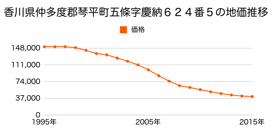 香川県仲多度郡琴平町五條字慶納６２４番５の地価推移のグラフ