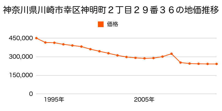 神奈川県川崎市幸区南加瀬５丁目２６９０番３の地価推移のグラフ