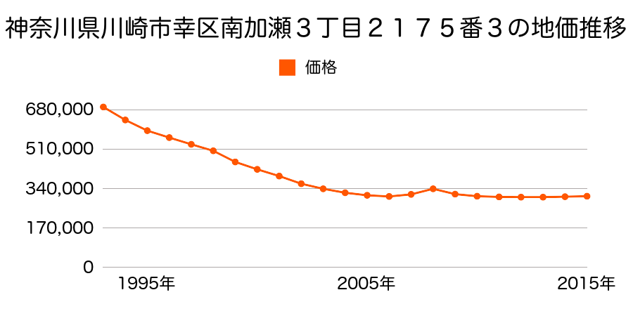 神奈川県川崎市幸区南加瀬３丁目２１７５番３の地価推移のグラフ