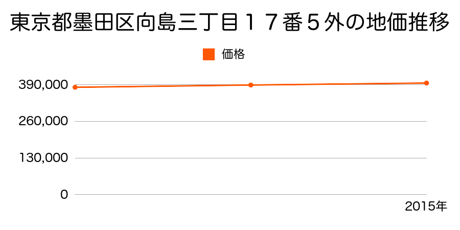 東京都墨田区向島三丁目１７番５外の地価推移のグラフ