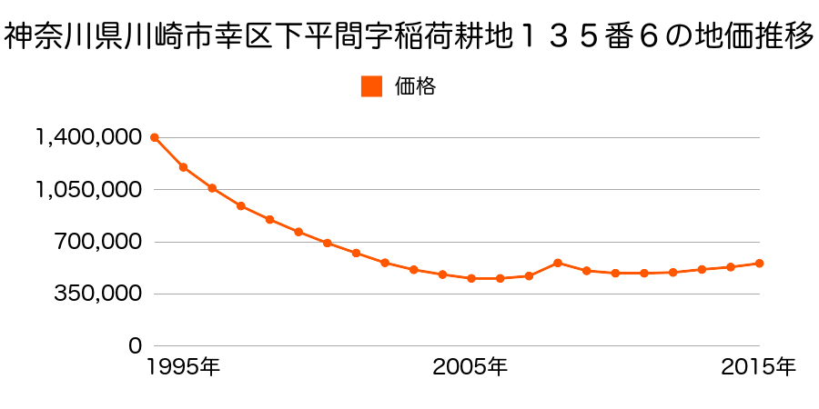 神奈川県川崎市幸区下平間字稲荷耕地１３５番６の地価推移のグラフ