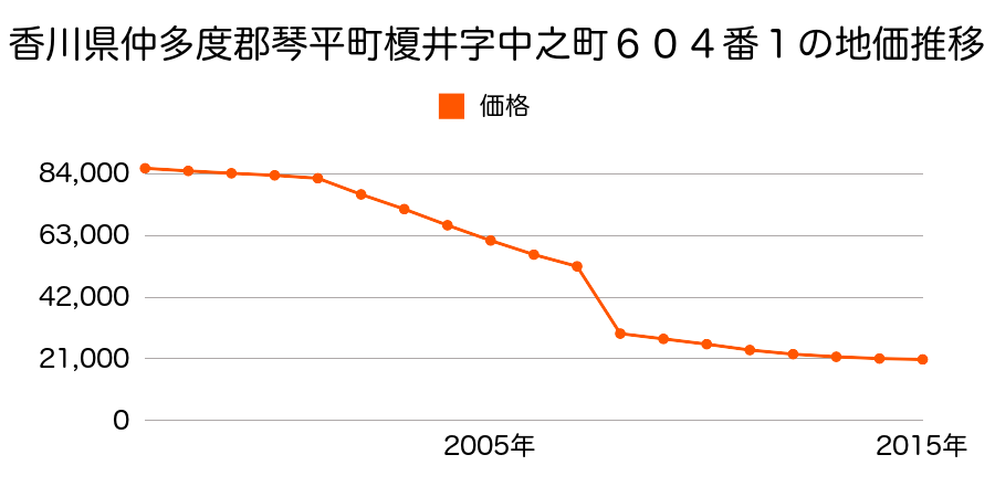 香川県仲多度郡琴平町五條字川向１３６番１の地価推移のグラフ