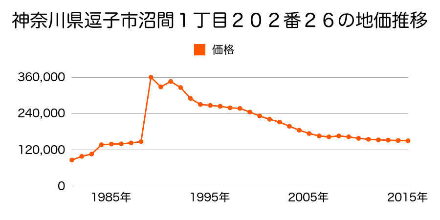 神奈川県逗子市池子３丁目６６５番４１の地価推移のグラフ