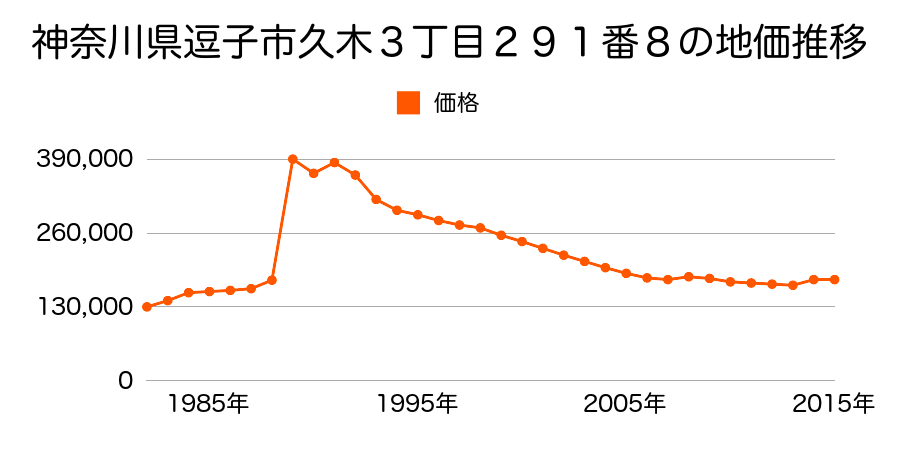 神奈川県逗子市桜山７丁目２０６６番３の地価推移のグラフ