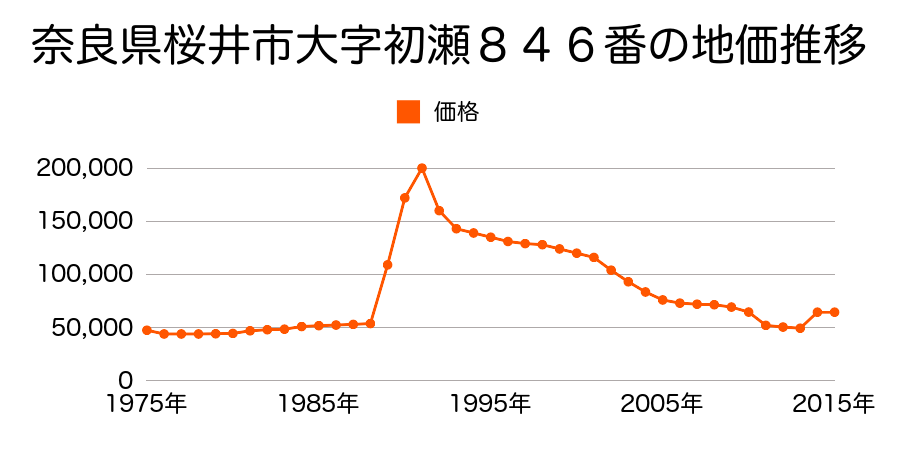 奈良県桜井市大字外山９４番６の地価推移のグラフ