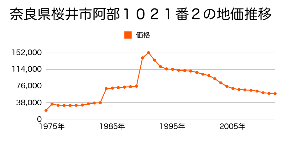 奈良県桜井市安倍木材団地１丁目１２番２０外の地価推移のグラフ