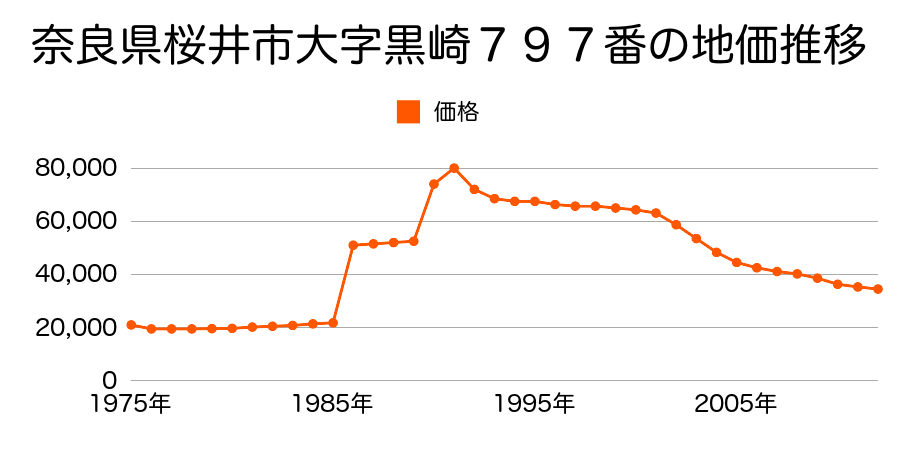 奈良県桜井市大字黒崎６７５番２外の地価推移のグラフ