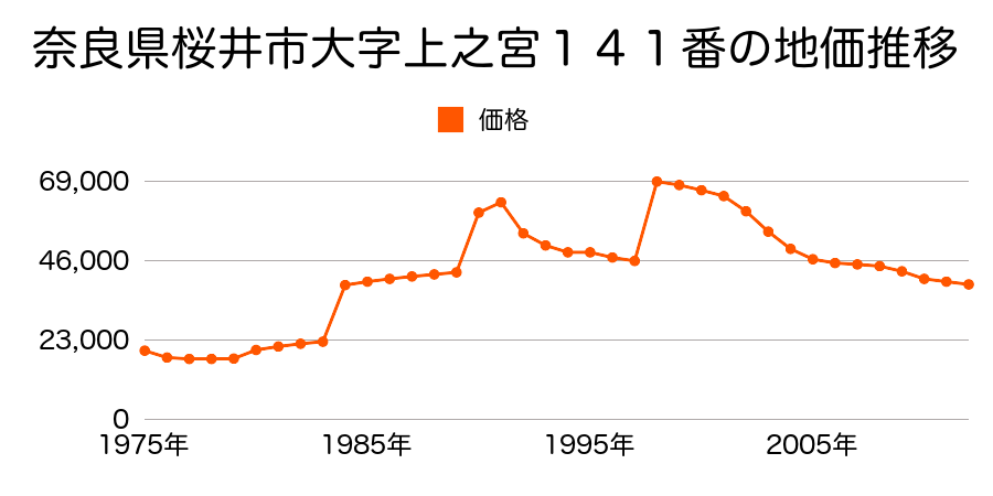 奈良県桜井市大字橋本３０６番３外の地価推移のグラフ