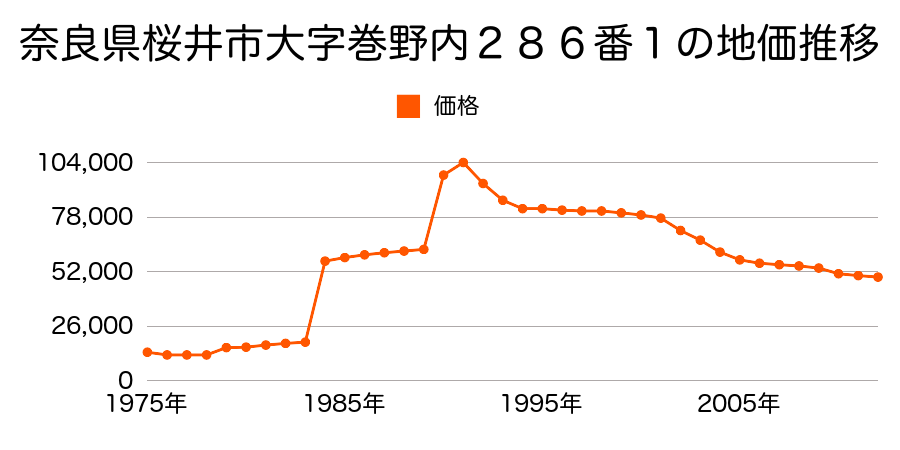 奈良県桜井市大字芝４３５番４３の地価推移のグラフ