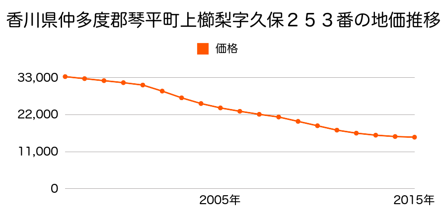 香川県仲多度郡琴平町上櫛梨字久保２５３番の地価推移のグラフ