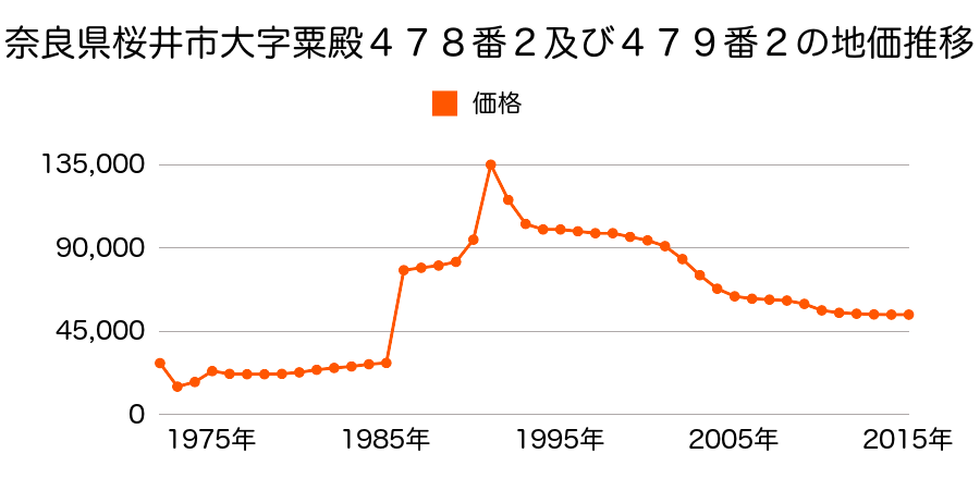 奈良県桜井市大字芝１４３０番７の地価推移のグラフ