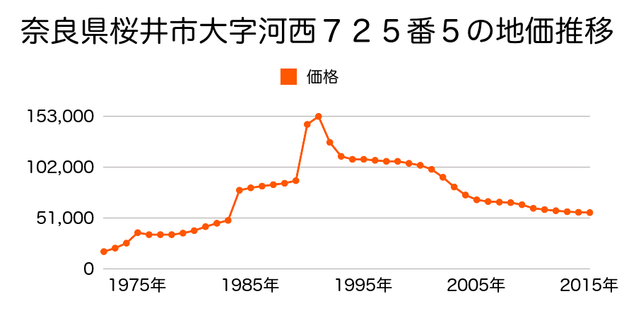 奈良県桜井市大字河西３６０番２０外の地価推移のグラフ