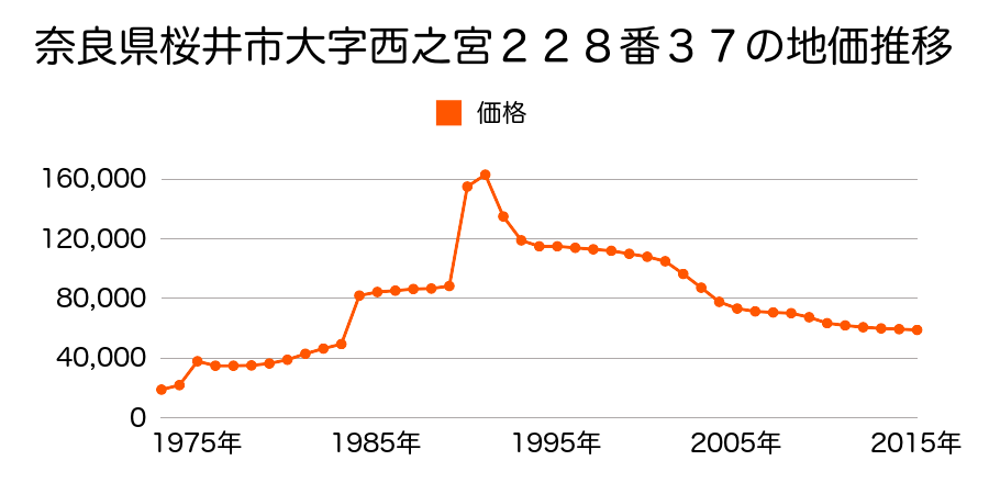奈良県桜井市大字大福３８０番１５の地価推移のグラフ