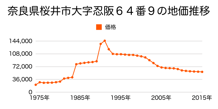 奈良県桜井市大字忍阪１６２７番の地価推移のグラフ