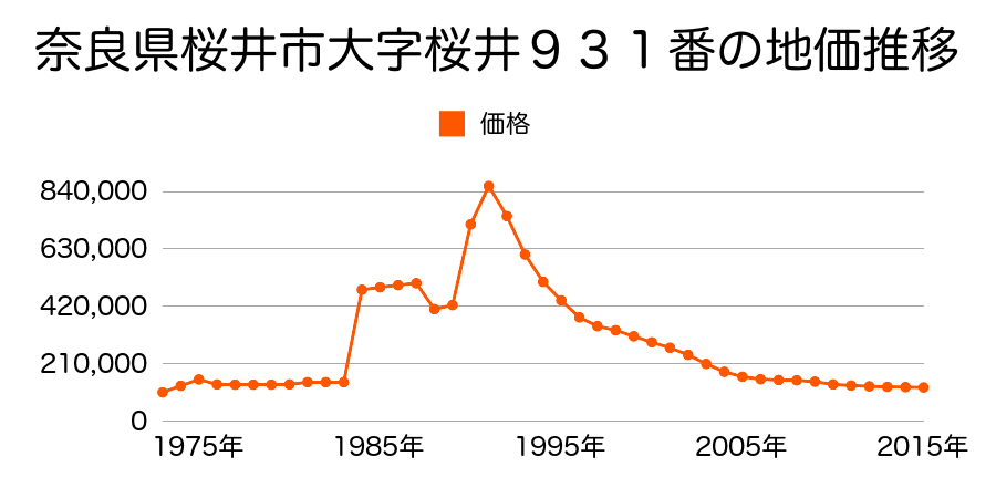 奈良県桜井市大字桜井２６７番２外の地価推移のグラフ