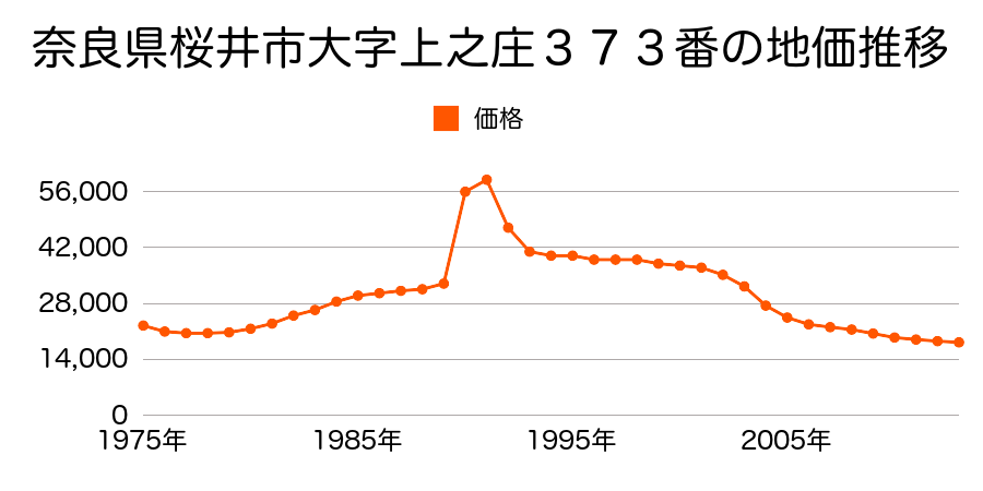 奈良県桜井市大字外山１３２０番１の地価推移のグラフ