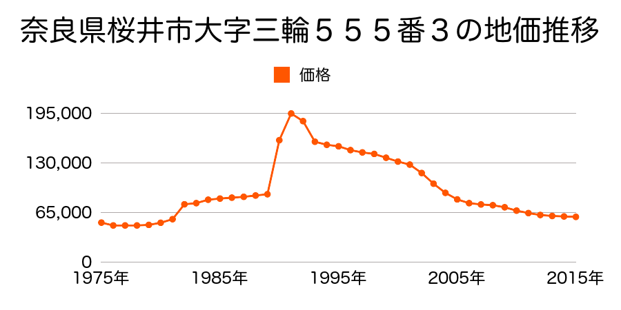 奈良県桜井市大字三輪元馬場方３９２番１外の地価推移のグラフ