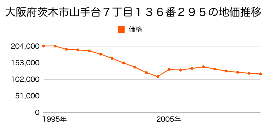 大阪府茨木市星見町８５番５の地価推移のグラフ