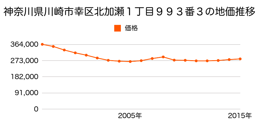 神奈川県川崎市幸区北加瀬１丁目９９３番４の地価推移のグラフ