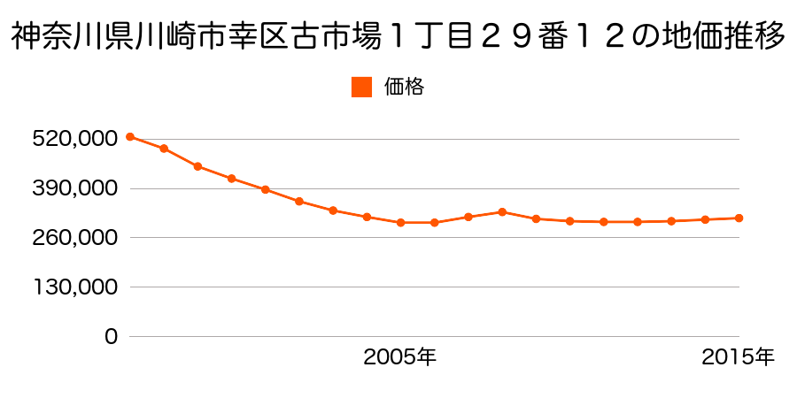 神奈川県川崎市幸区古市場１丁目２９番１２の地価推移のグラフ
