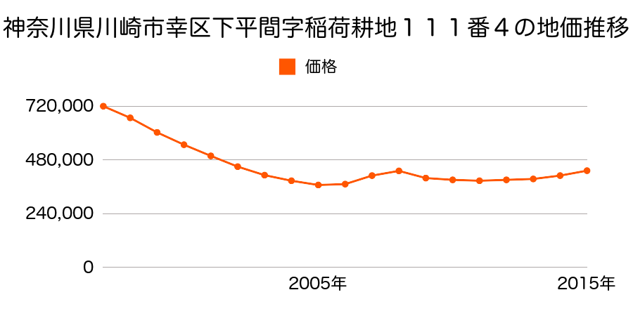 神奈川県川崎市幸区下平間字稲荷耕地１１１番４の地価推移のグラフ