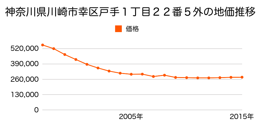 神奈川県川崎市幸区南加瀬４丁目２２９０番２外の地価推移のグラフ