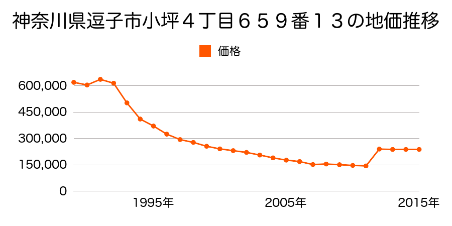 神奈川県逗子市山の根２丁目４１１番６の地価推移のグラフ
