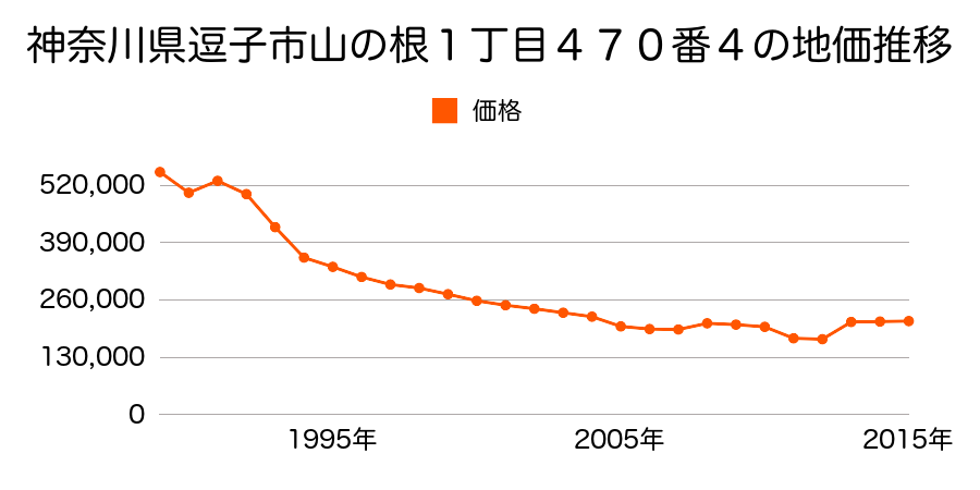 神奈川県逗子市桜山２丁目９９１番９の地価推移のグラフ