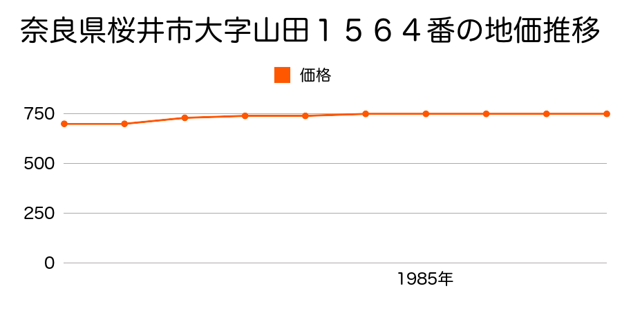 奈良県桜井市大字高家６２２番１の地価推移のグラフ