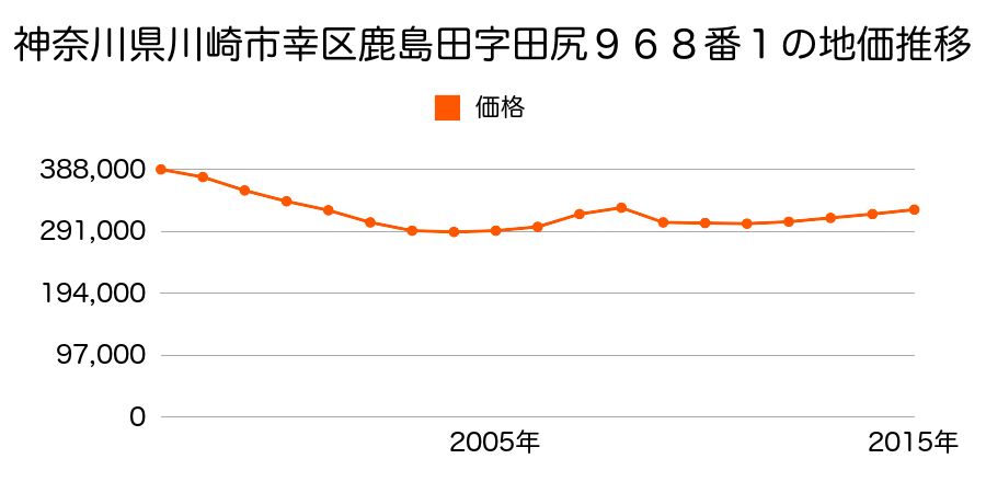 神奈川県川崎市幸区鹿島田２丁目９６８番１の地価推移のグラフ
