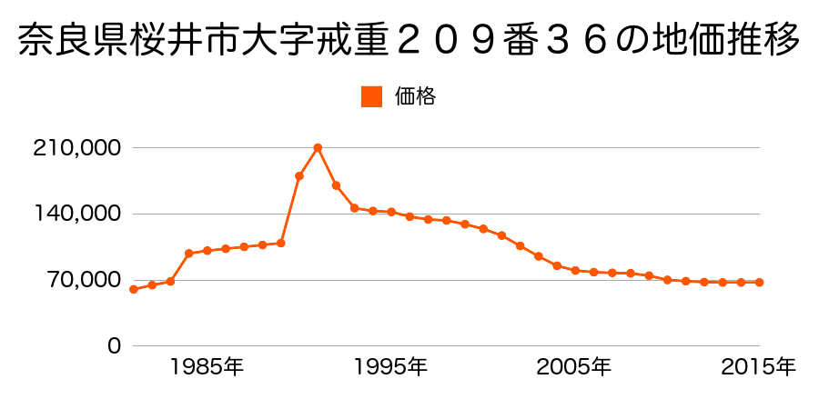 奈良県桜井市大字粟殿６１７番１２の地価推移のグラフ