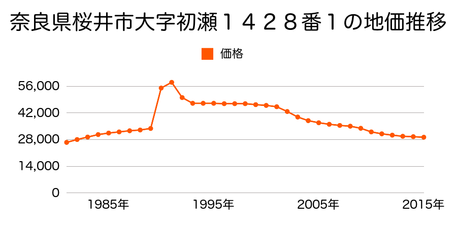 奈良県桜井市大字初瀬１４２８番１の地価推移のグラフ