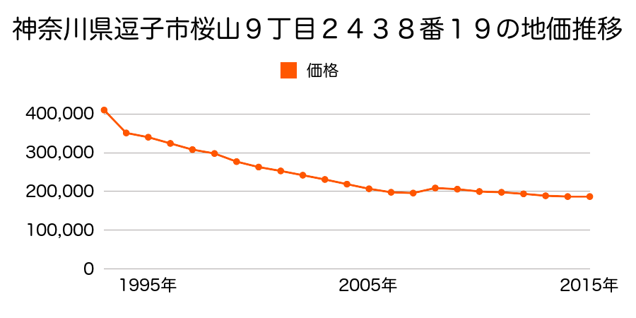 神奈川県逗子市桜山９丁目２４３８番１９の地価推移のグラフ