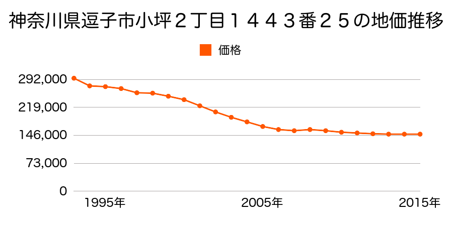 神奈川県逗子市小坪２丁目１４４３番２５の地価推移のグラフ