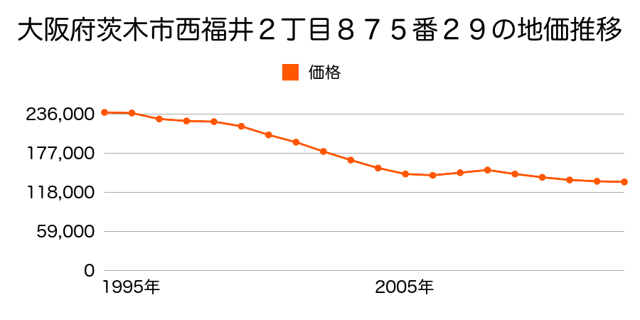 大阪府茨木市稲葉町５８３番６の地価推移のグラフ
