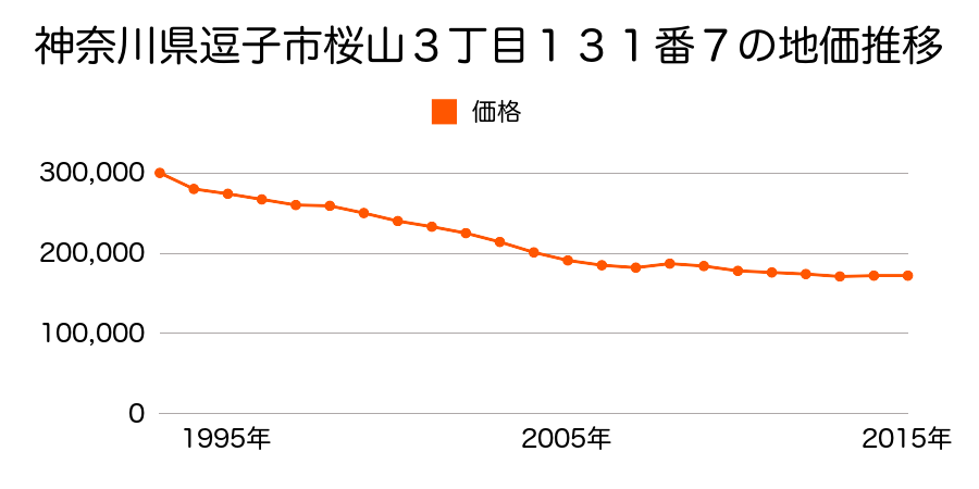 神奈川県逗子市桜山３丁目１３１番７の地価推移のグラフ