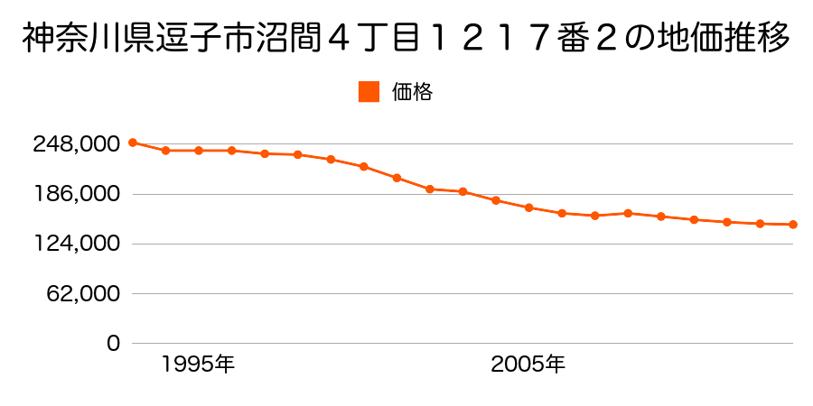 神奈川県逗子市池子２丁目１１０番外の地価推移のグラフ