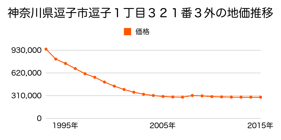神奈川県逗子市逗子１丁目３２１番３外の地価推移のグラフ
