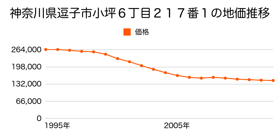 神奈川県逗子市久木５丁目２７４番２の地価推移のグラフ