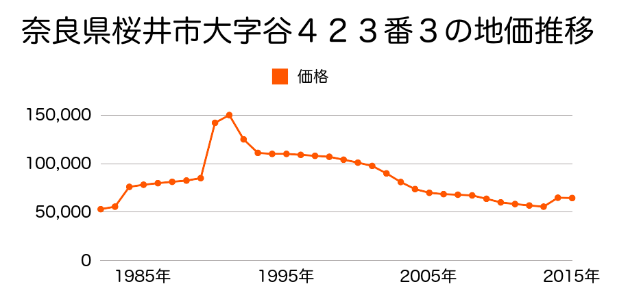奈良県桜井市大字谷１１４５番の地価推移のグラフ