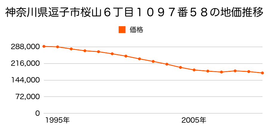 神奈川県逗子市桜山６丁目１０９７番５８の地価推移のグラフ