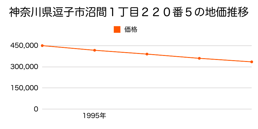 神奈川県逗子市沼間１丁目２２０番５の地価推移のグラフ